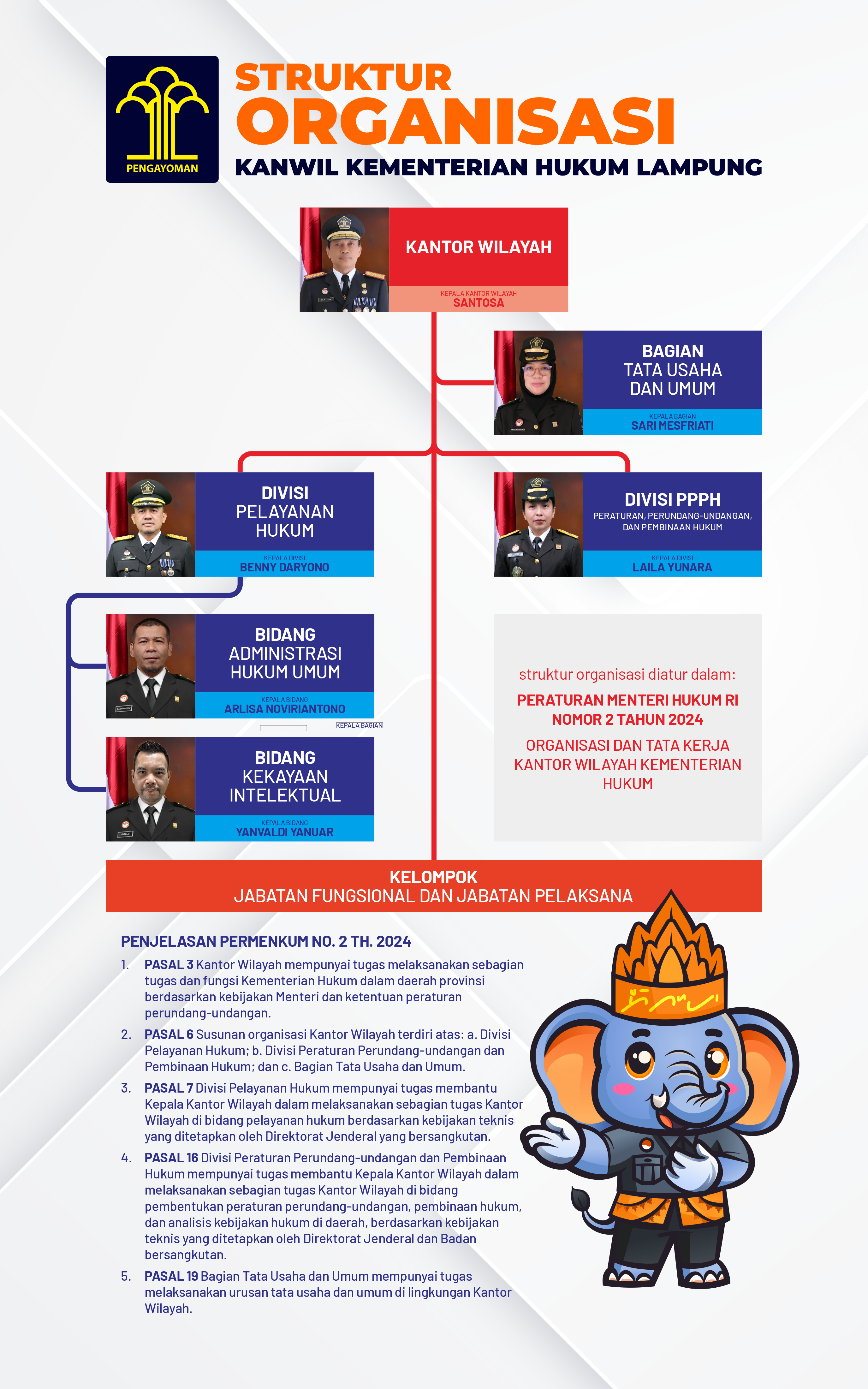 STRUKTUR ORGANISASI KEMENTERIAN HUKUM LAMPUNG 2025