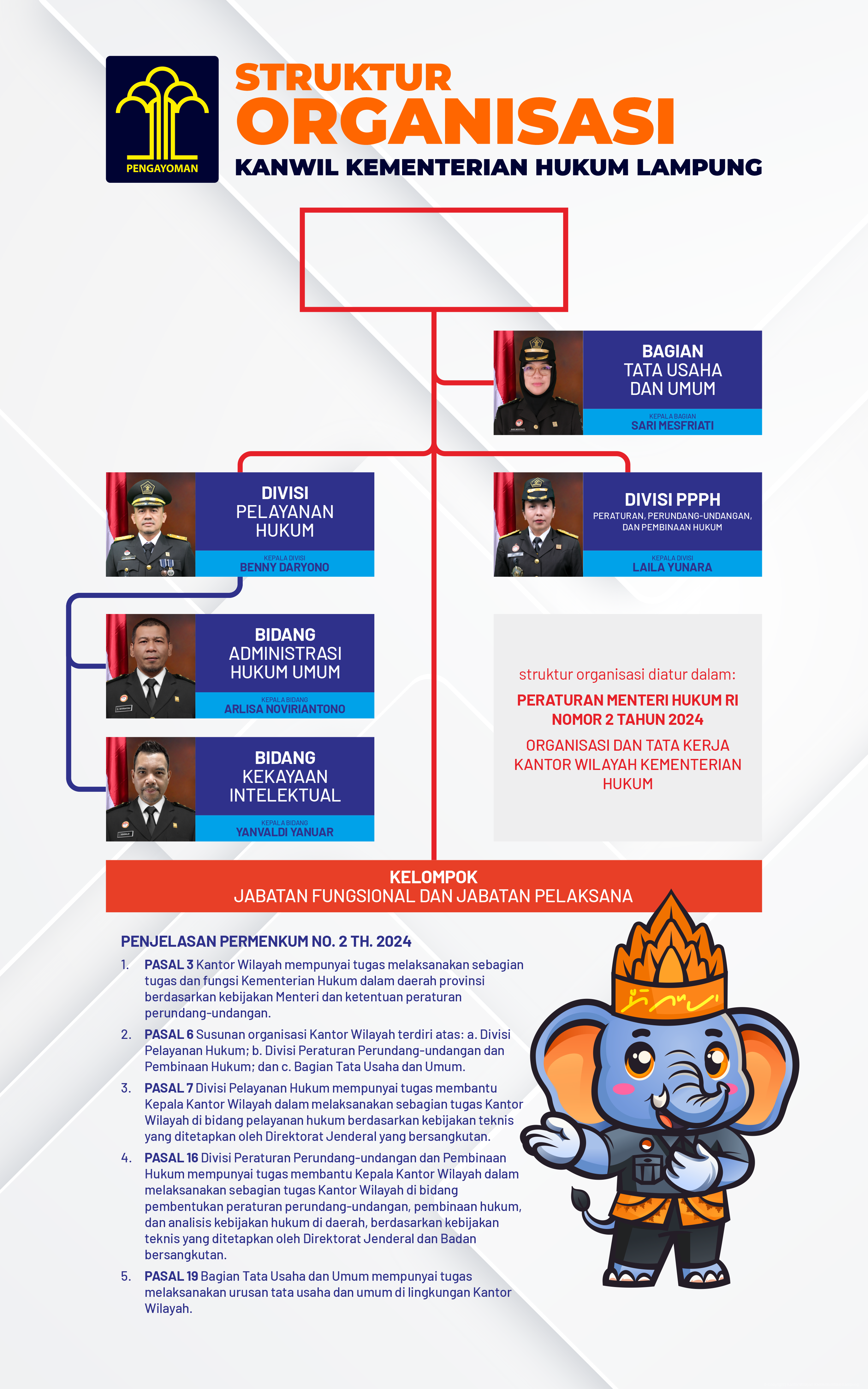 STRUKTUR ORGANISASI KEMENTERIAN HUKUM LAMPUNG 2025