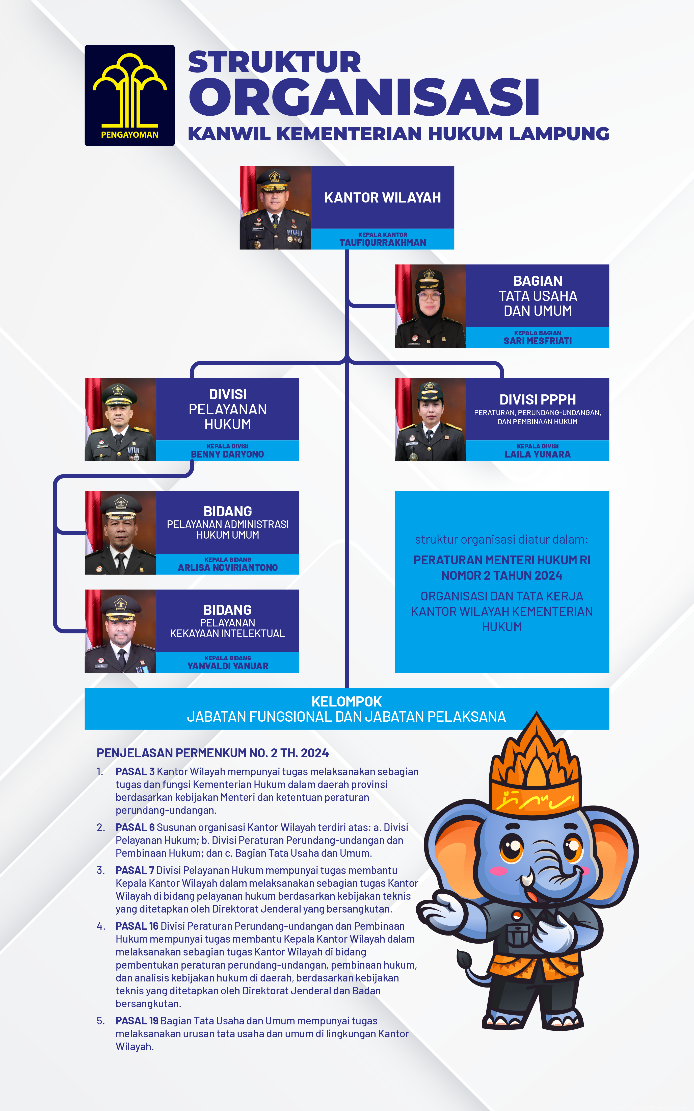 STRUKTUR ORGANISASI KEMENTERIAN HUKUM LAMPUNG 2025